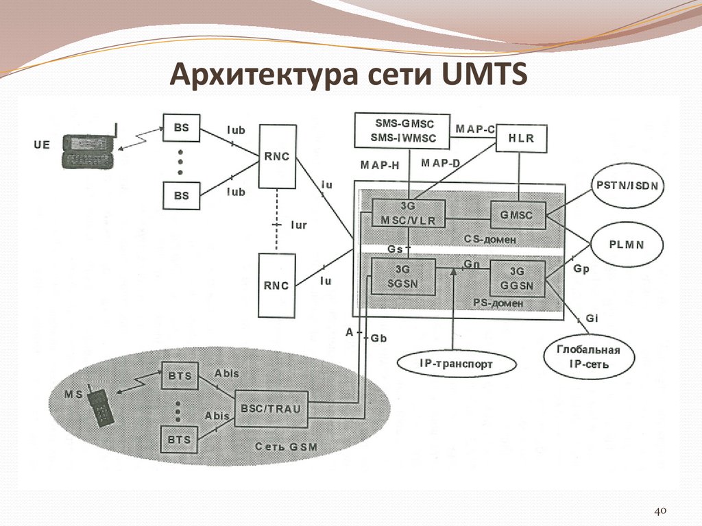 Архитектура сети UMTS