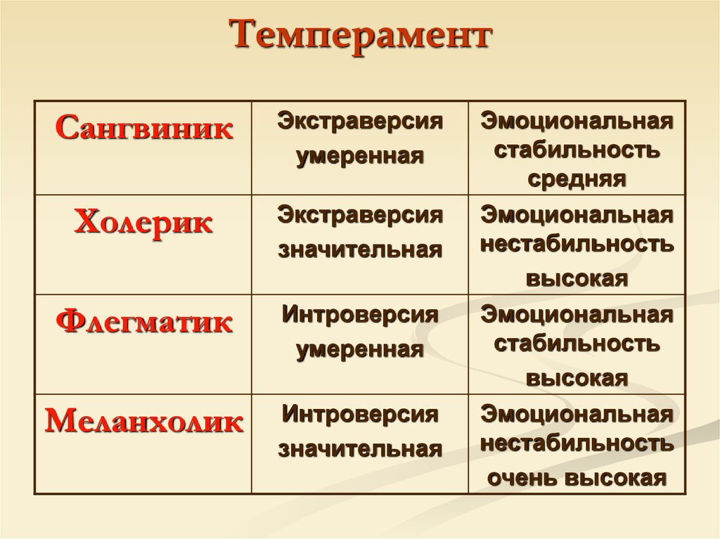 Перечисли темпераменты человека. Темперамент. Виды темперамента. Темперамент человека. Типы личности по темпераменту.