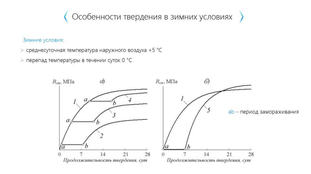 Время прочности бетона. Диаграмма набора прочности бетона. График набора прочности бетона м300. Прочность бетона от температуры. Температурный график схватывания бетона.