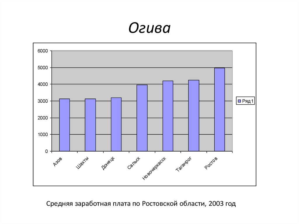 Сайт статистики ростовской области. Ogiva. Огива в статистике это. Огива график. Огива пример.