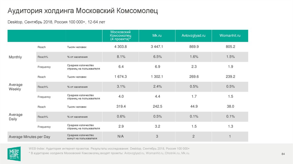 Media index. РИА новости аудитория. РИА новости целевая аудитория. Аудитория Медиа. Аудитория Комсомольской правды в России.