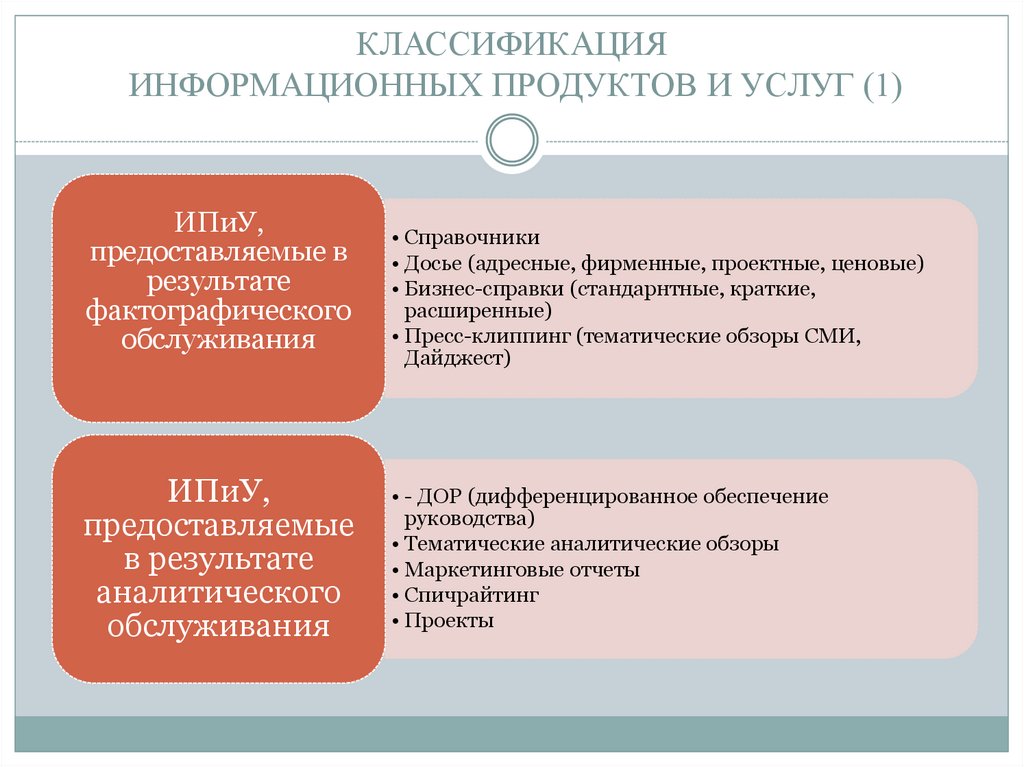 Классификация информационных услуг схема