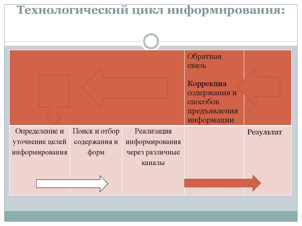 Технологический цикл