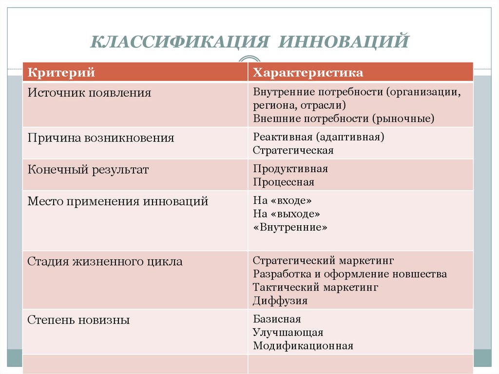 Классификация инноваций