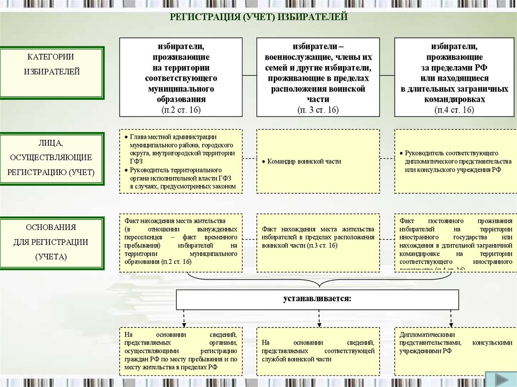 Нет списка избирателей по месту прописки. Регистрация учет избирателей. Места временного пребывания избирателей. Порядок регистрации (учета) избирателей. Регистрация (учет) избирателей схема.