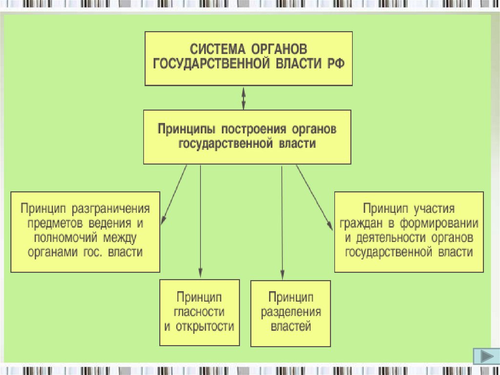 План высший орган исполнительной власти рф