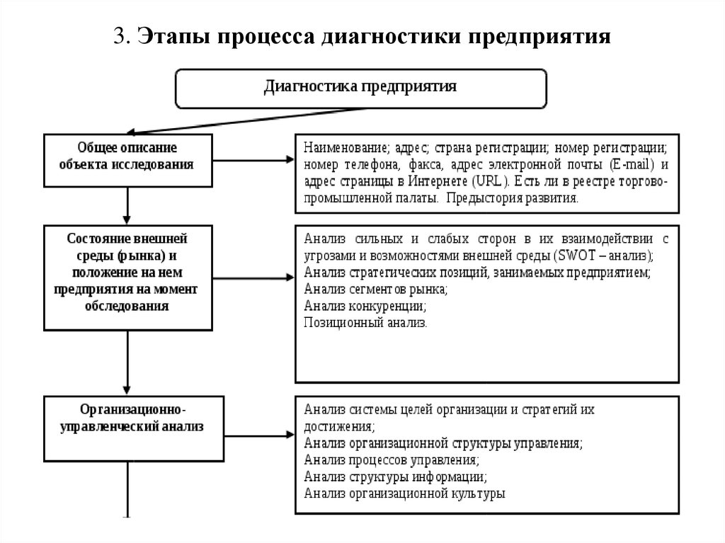 Схема диагностики