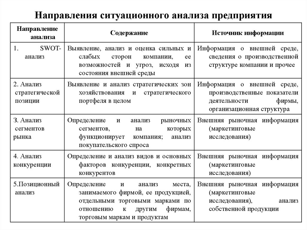 Результат ситуационного анализа