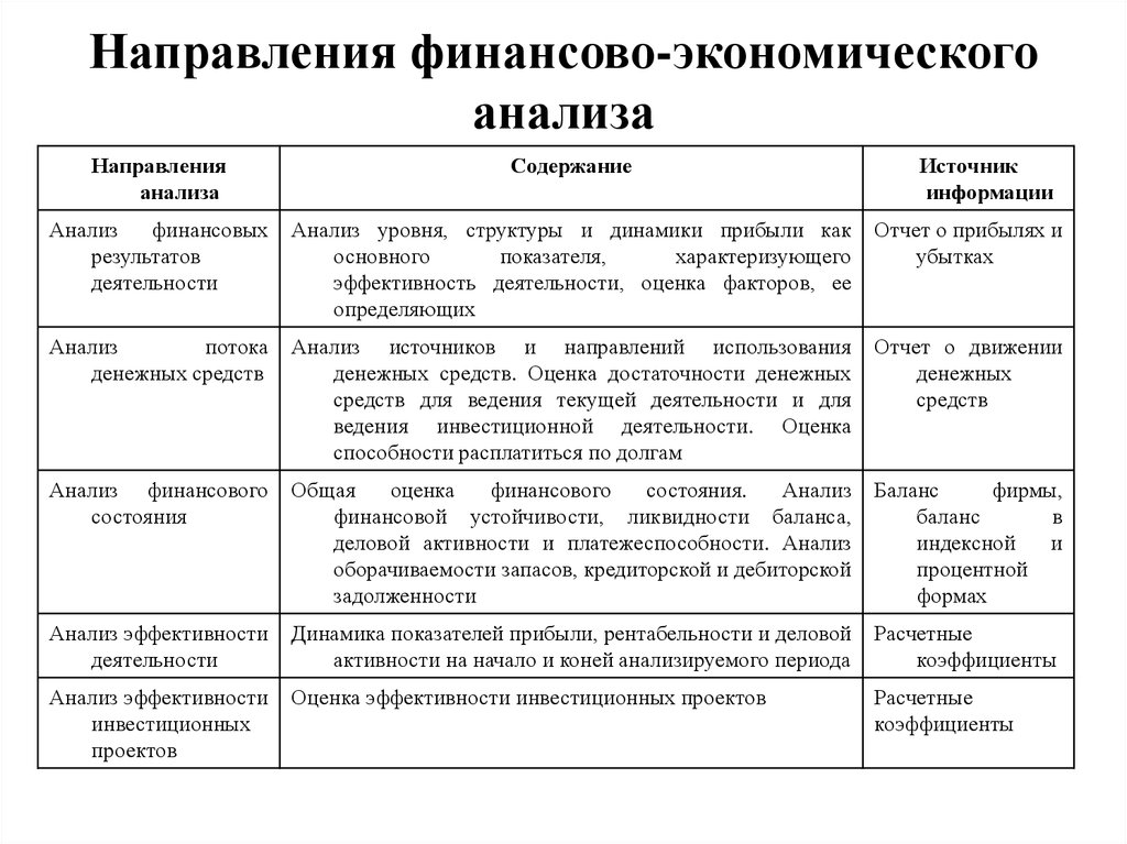 Характеристика финансовых методов