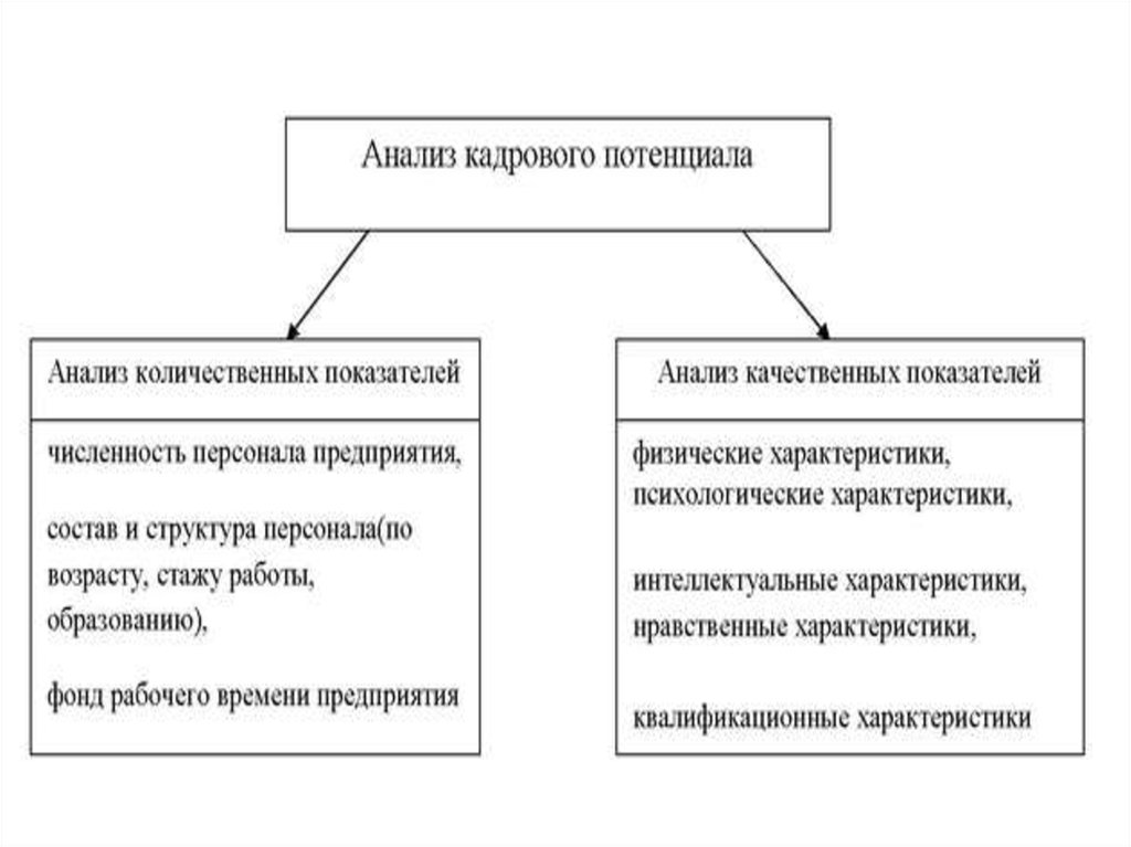 Исследование потенциала. Диагностика деятельности предприятия. Анализ потенциала военных.