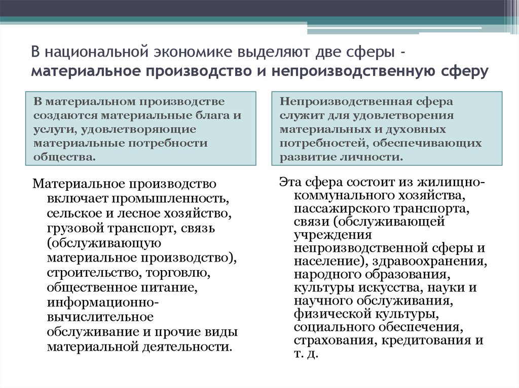 Отрасли производственной и непроизводственной сферы хозяйства