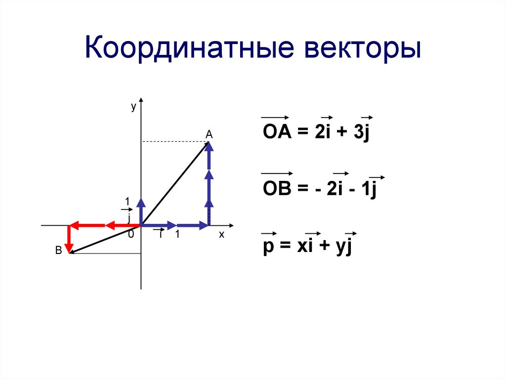 Координаты вектора ответы. Координатные векторы. Коордиординатные векторы. Координаты вектора. Координаты вектора рисунок.