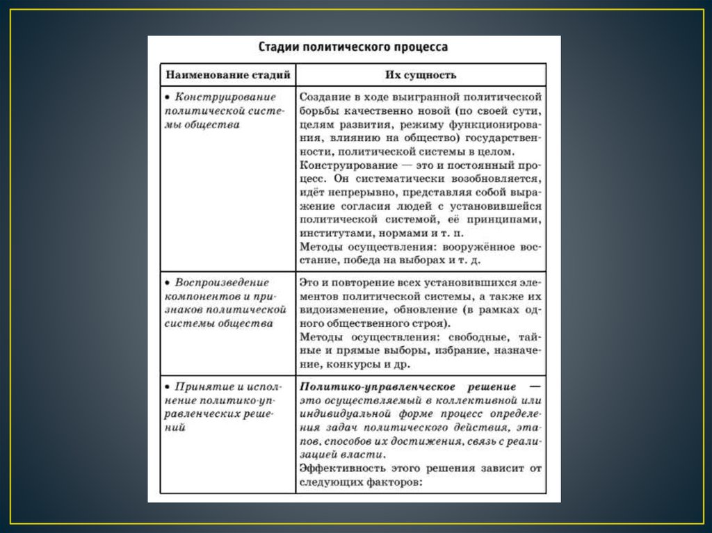 Этапы политического процесса презентация