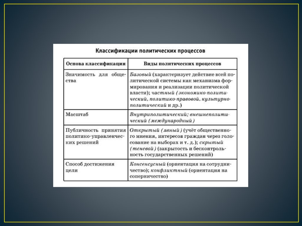 План сущность и этапы политического процесса