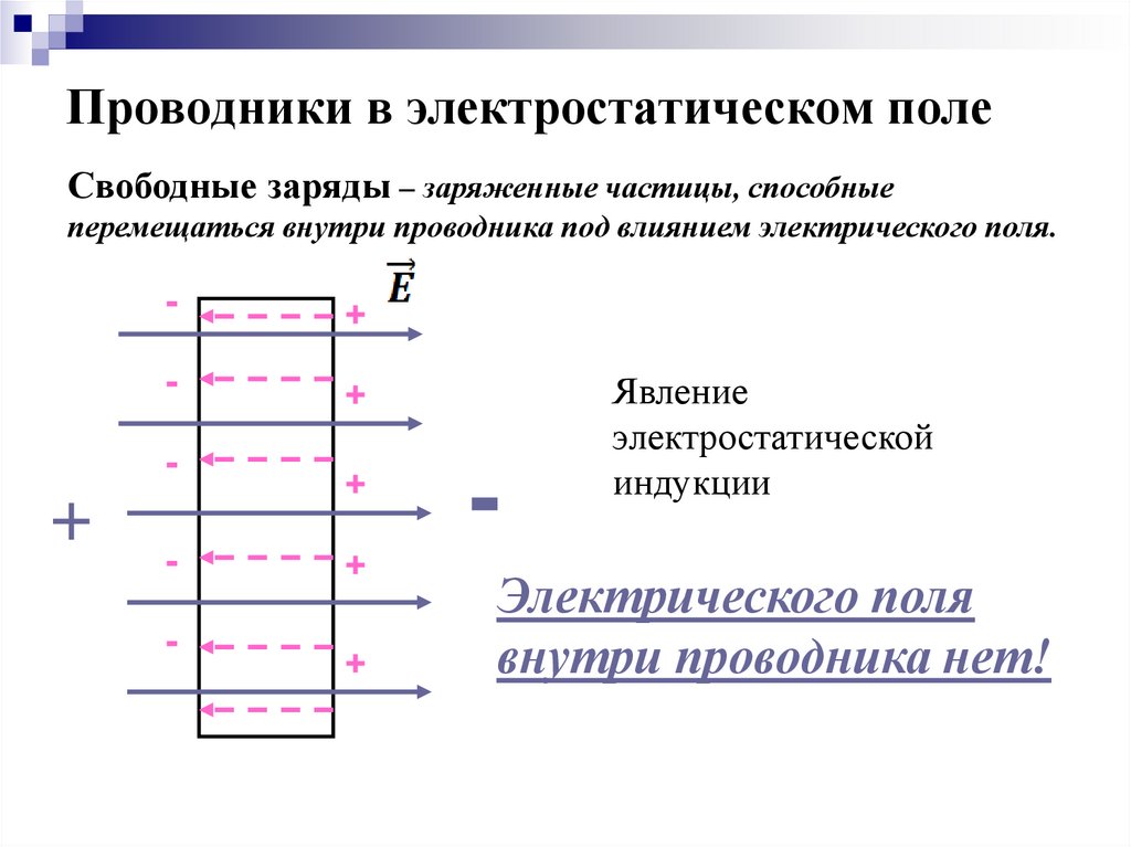 Проводники в электростатическом поле рисунок