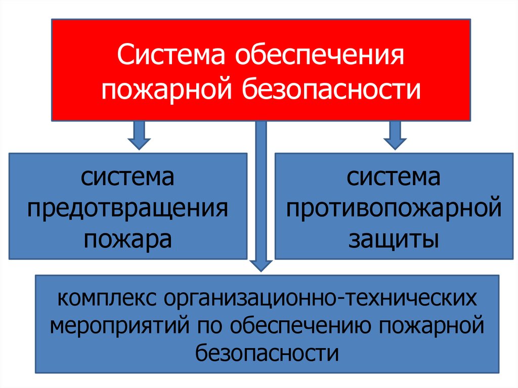 Разработка проекта пожарной безопасности