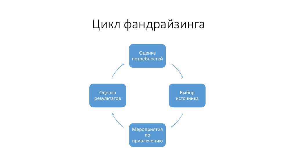 Проект фандрайзинговой кампании для конкретной организации