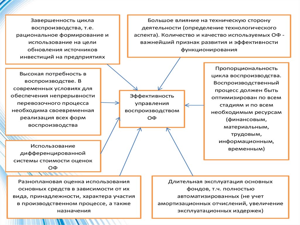 Управления основными фондами