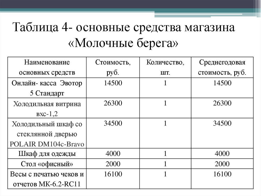 Стоимости основных фондов предприятия