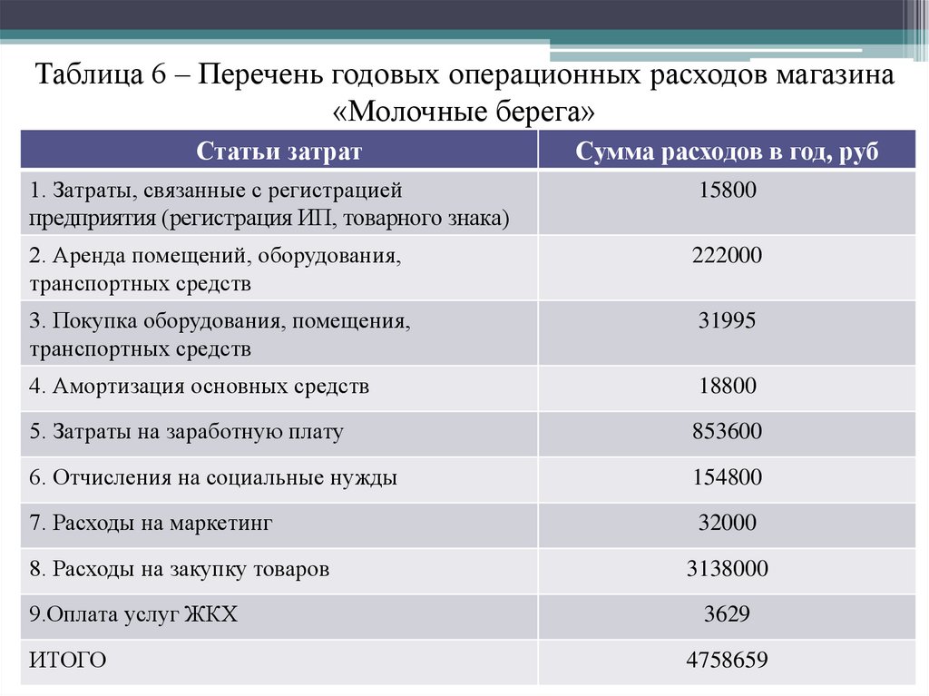 Операционные расходы