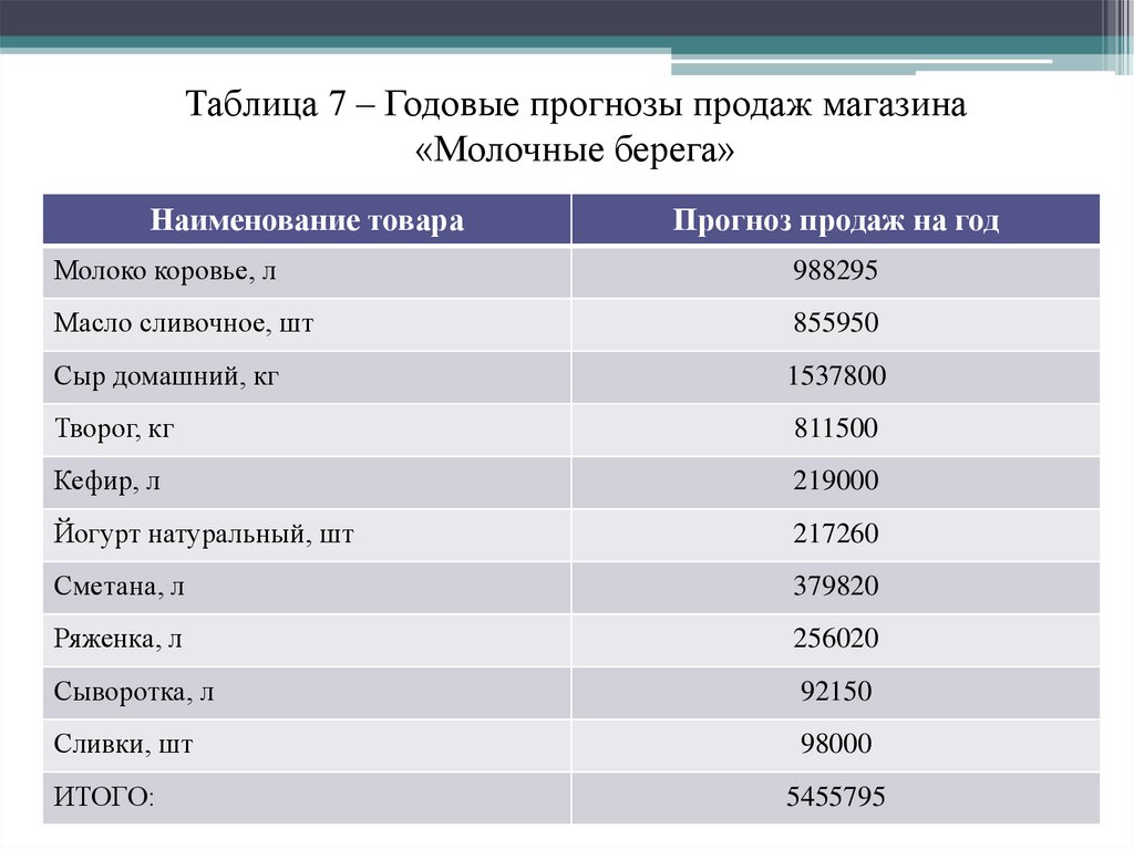 Прогноз продаж продукции. Таблица прогнозирования продаж. Прогноз продаж магазина. Прогноз продаж пример. Таблица прогноз продаж.