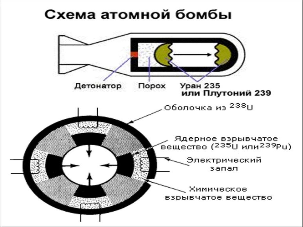Вещество детонатор. Схема атомной бомбы и принцип работы. Устройство ядерной бомбы схема. Схема работы ядерной бомбы. Схема первой атомной бомбы.