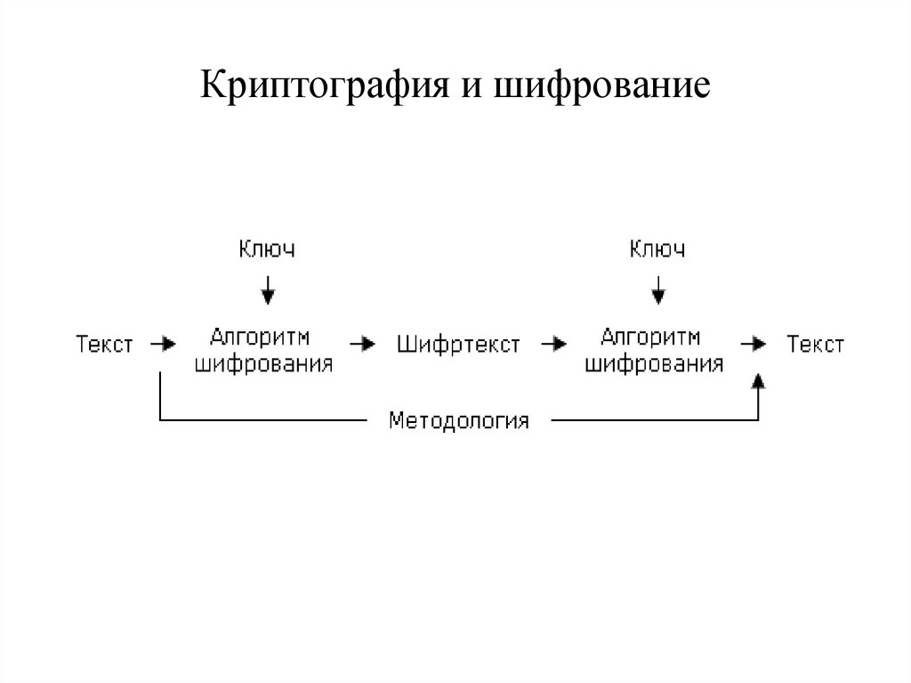 Криптография и шифры проект