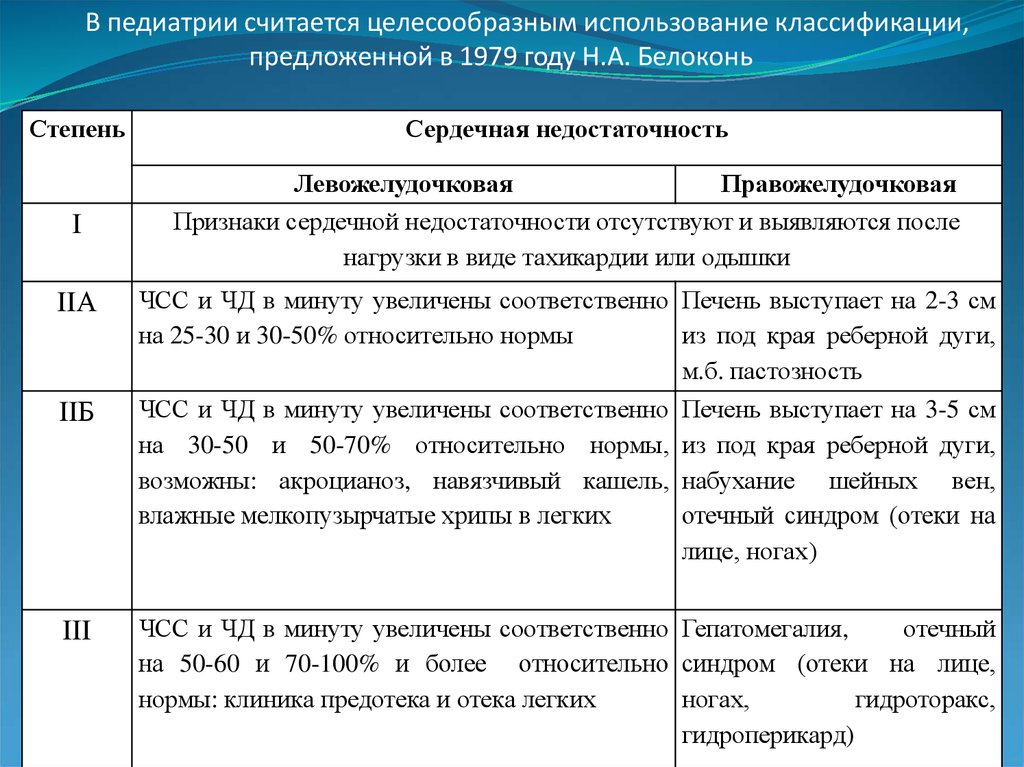 Считаю целесообразным. Классификация сердечной недостаточности по Белоконь. Классификация сердечной недостаточности у детей по н.а.Белоконь. Сердечная недостаточность педиатрия. Недостаточность кровообращения классификация по Белоконь.