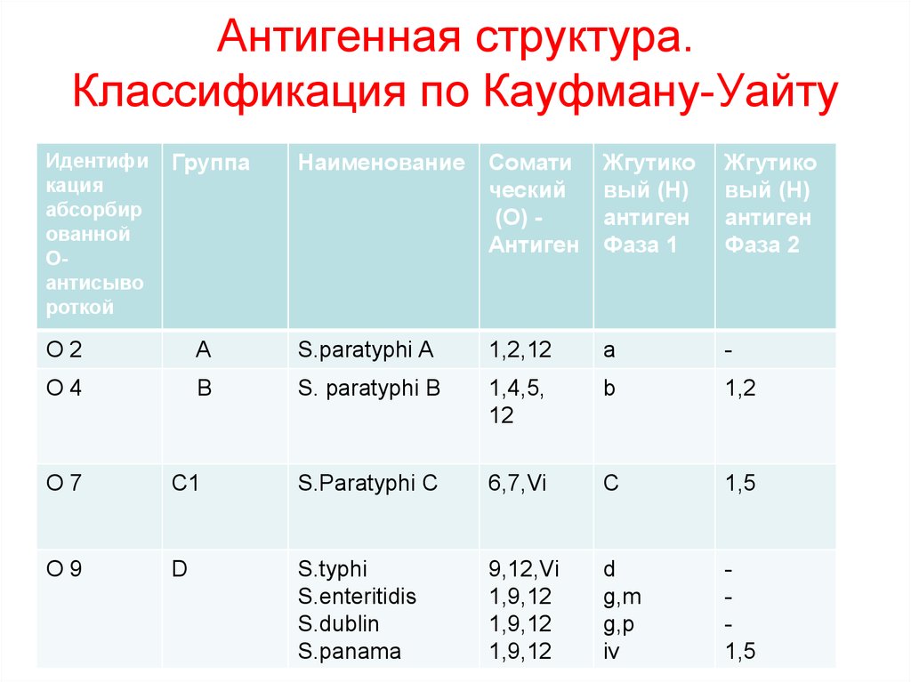 Схема кауфмана уайта сальмонелл