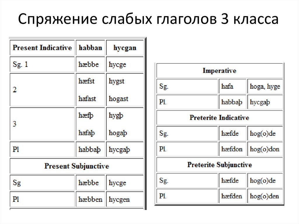 Тест спряжение глагола 4 класс с ответами. Сыпать проспрягать по лицам. 3 Спряжение глаголов. Спряжение слабых глаголов спряжение слабых глаголов. Спряжение глаголов по лицам.