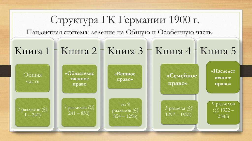 Проект гражданского уложения российской империи структура