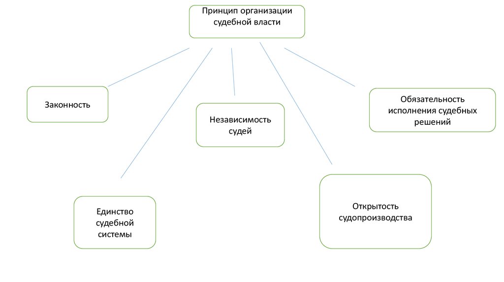 Принципы организации власти