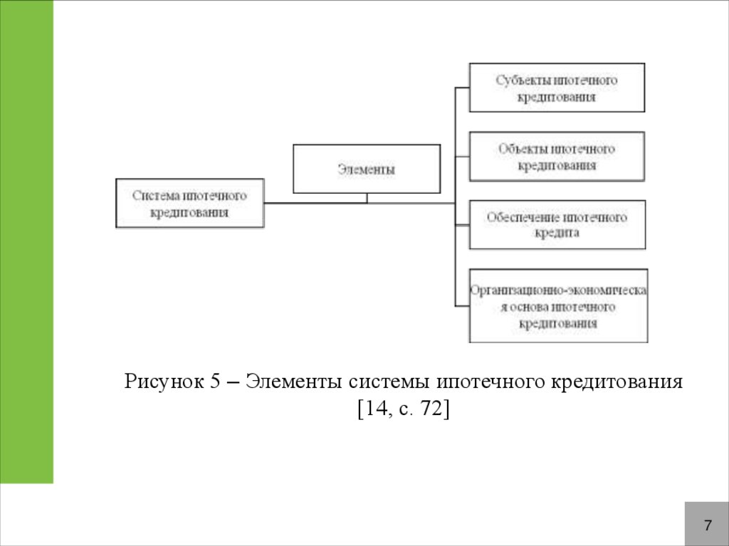 Развитие системы ипотечного кредитования