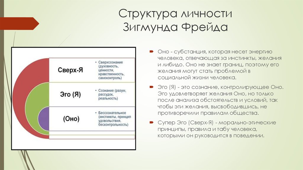 Характеристики ид. Структру аличнсоти по Фрейдк. Структура личности по Фрейду. Зигмунд Фрейд структура личности. Структура личности Фрейд.