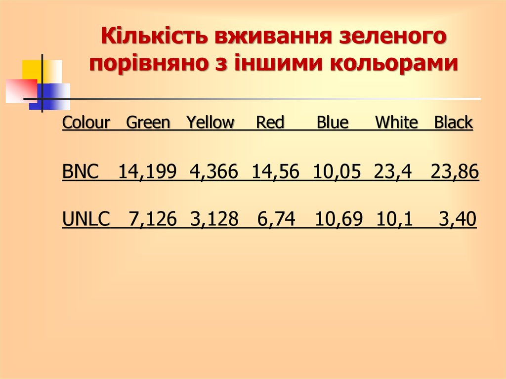 Кількість вживання зеленого порівняно з іншими кольорами