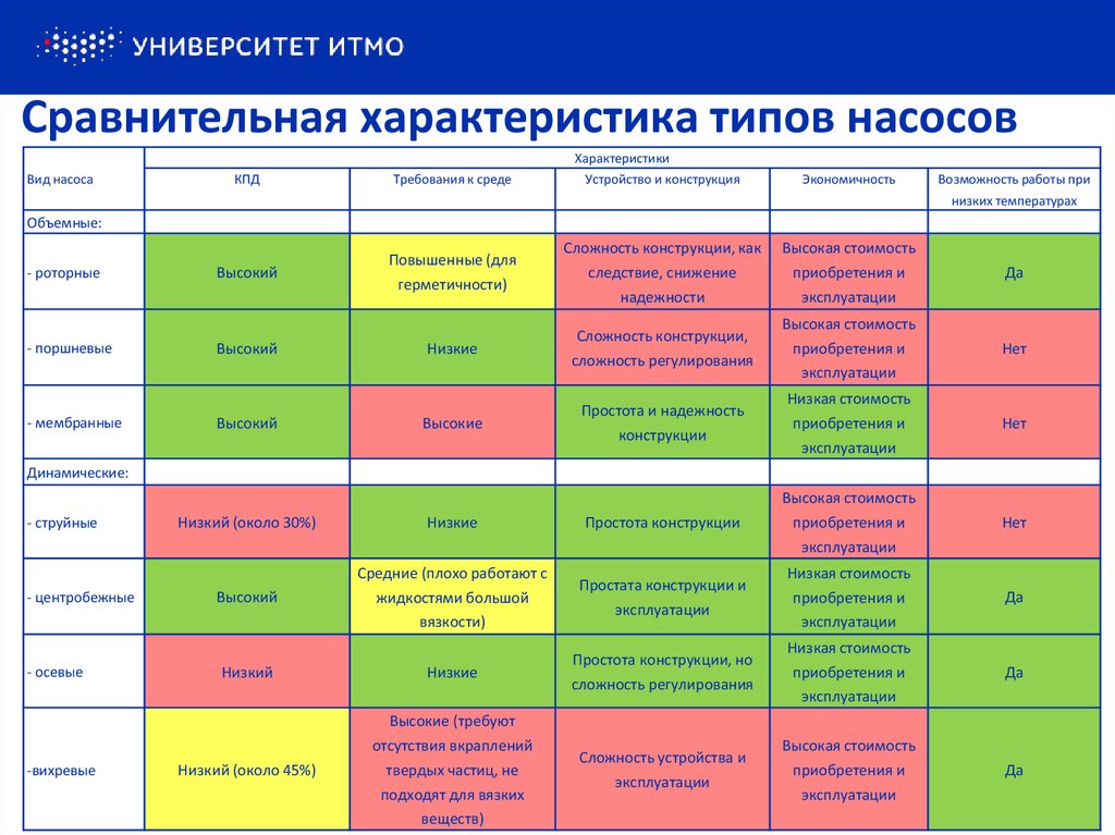 Сравнительный анализ проектов различной продолжительности