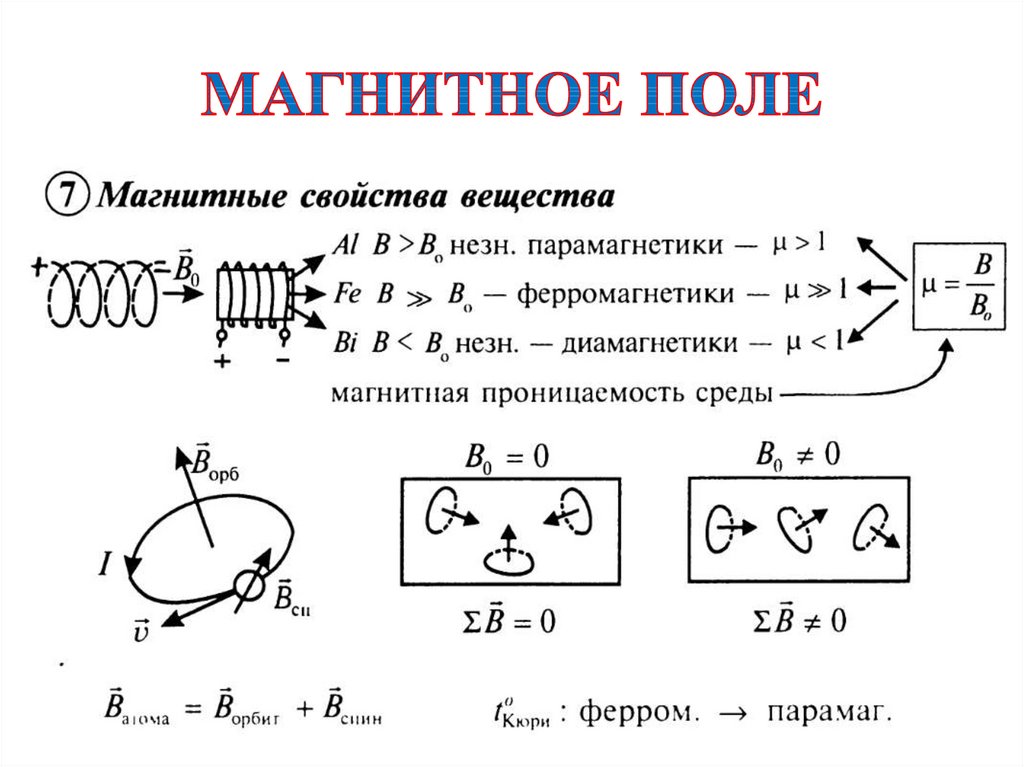 Магнитное поле схема