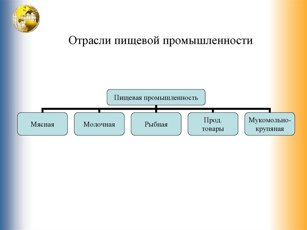 Состав пищевой промышленности