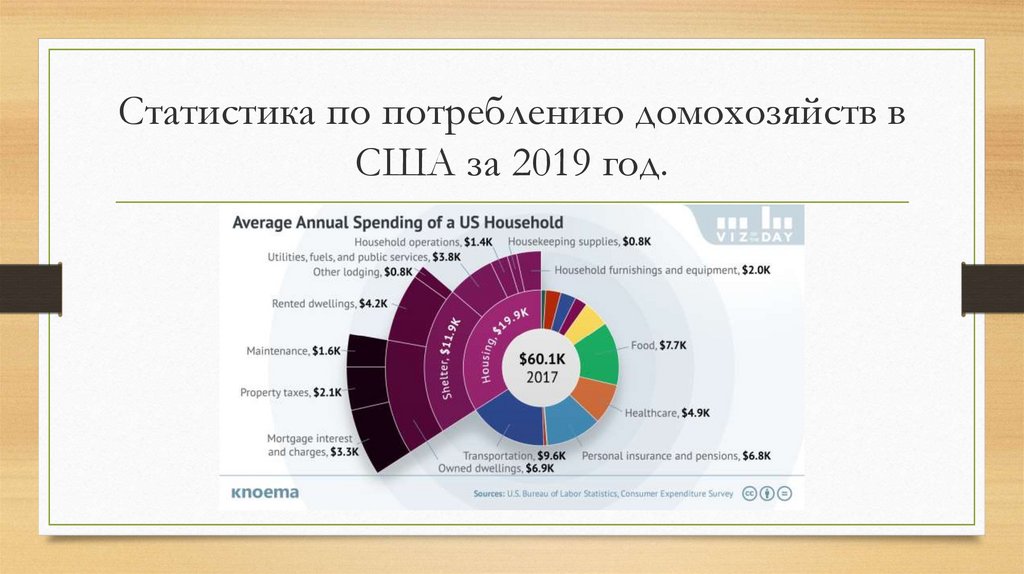 Статистика по потреблению домохозяйств в США за 2019 год.