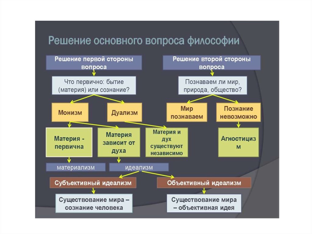 Е философия. Составные части философии. Что первично материя или идея. Марксистская модель социальной работы. Ленинский этап развития Марксистской философии.