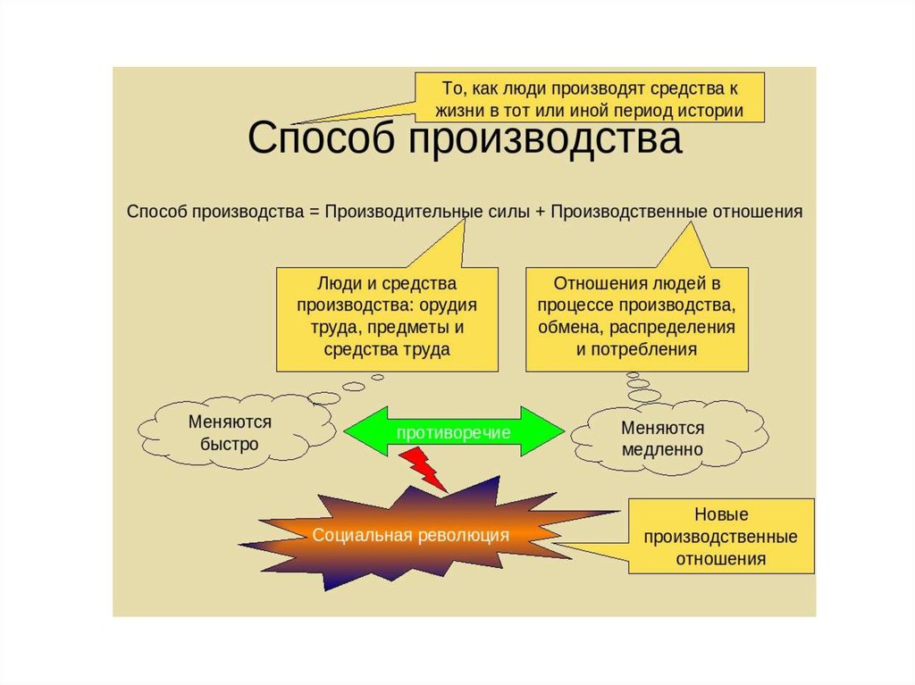 Качественно новые производительные силы. Составные части марксизма. Способ производства марксизм. Диалектика производительных сил и производственных отношений. Три составные части марксизма.