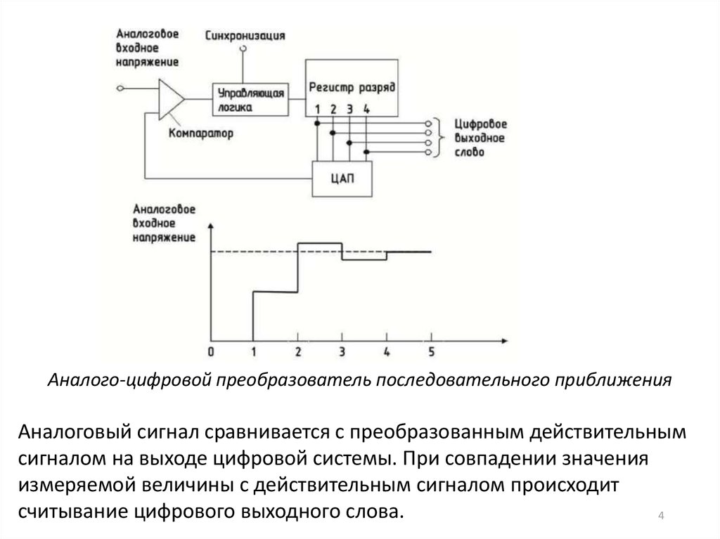 Схема преобразования аналогового сигнала в цифровой