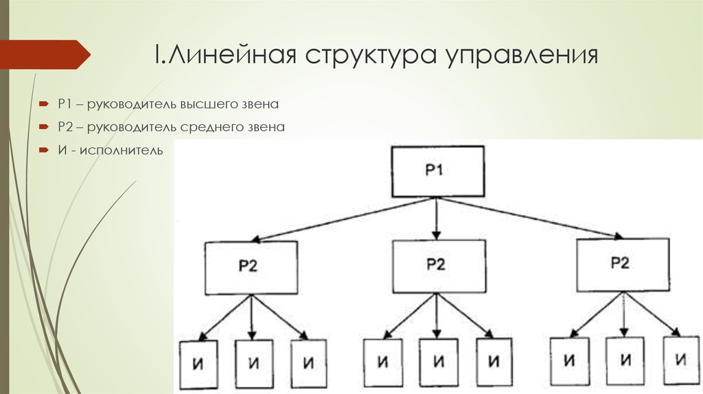 Структура управления звенья уровни связи. Линейная структура управления. Линейные звенья в организационной структуре управления. Линейное строение. Линейная структура 1с.