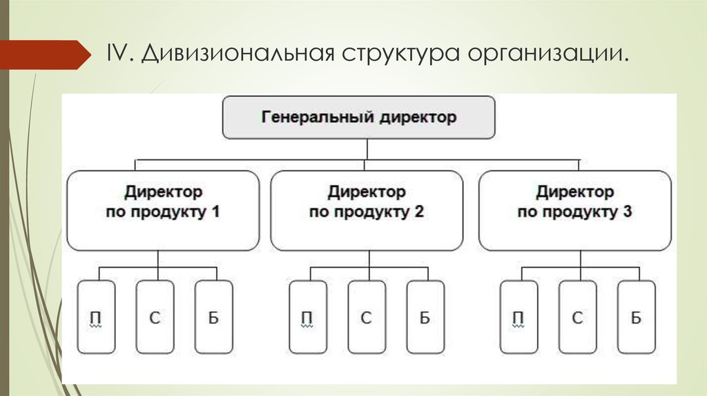 Структура агентства недвижимости схема