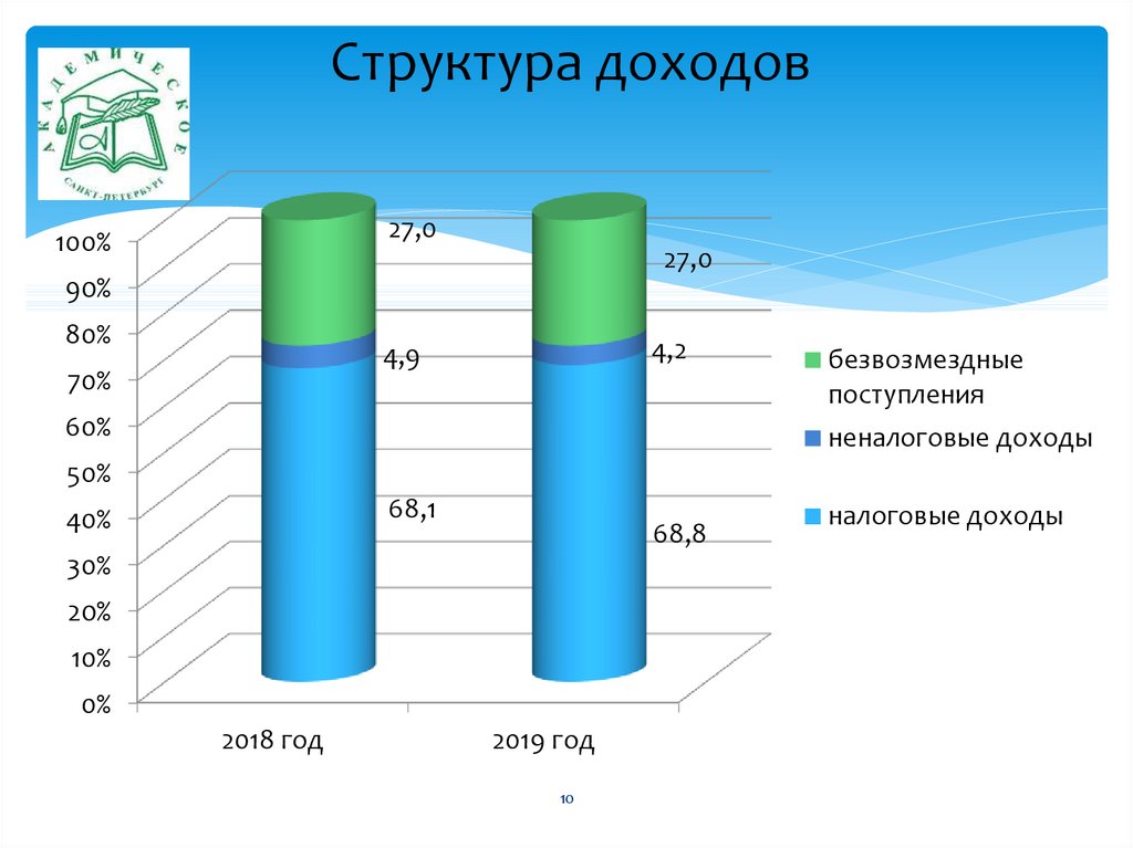 Структура доходов. «Структурирование» доходов. Структура доходов университетов России. Состав налоговых и неналоговых доходов безвозмездные поступления.