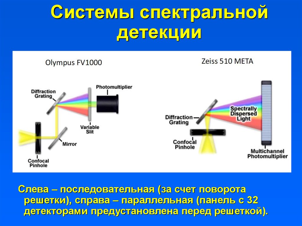 Спектральные системы