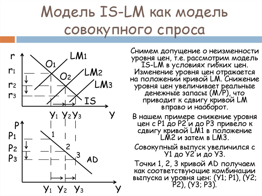 Функции совокупного спроса. Модель ИС лм. Модель is LM макроэкономика. Модель is-LM. Вывод Кривой LM. Модель is LM формулы.