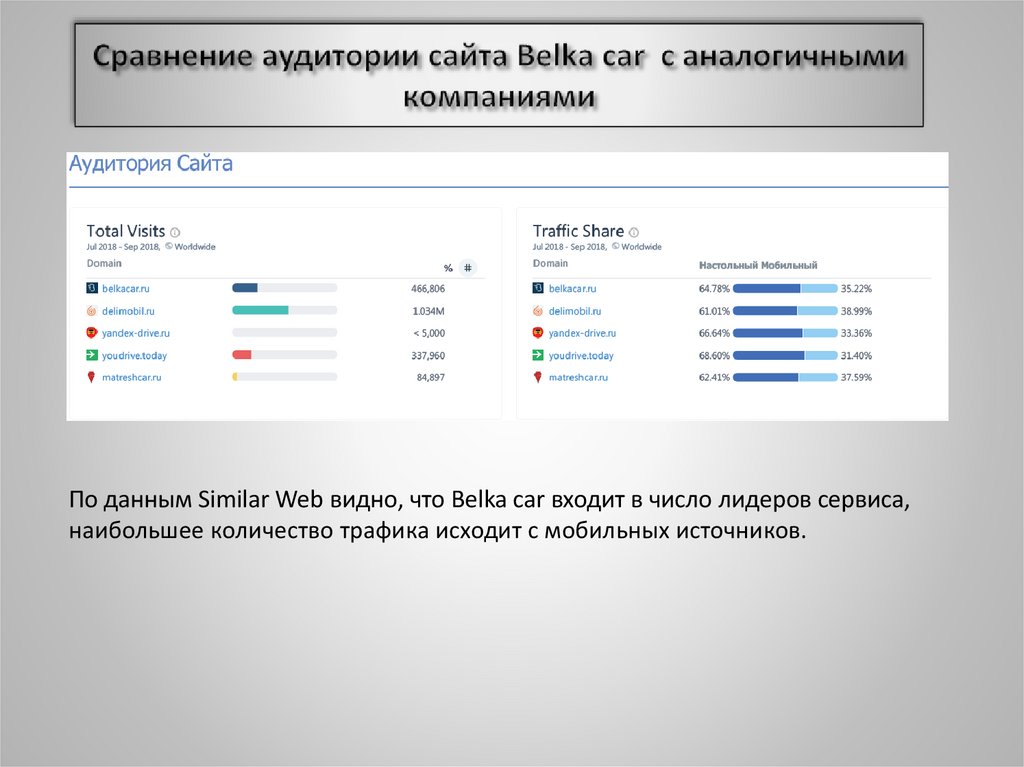 Сравнение аудитории сайта Belka car с аналогичными компаниями
