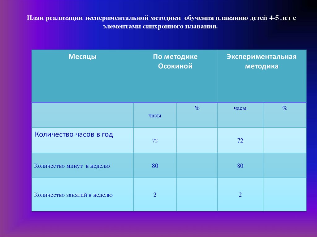 Сколько занятий в неделю