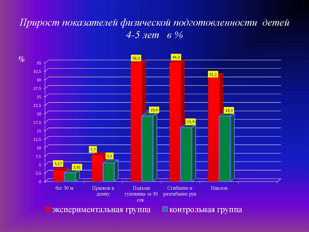 Прирост показателей